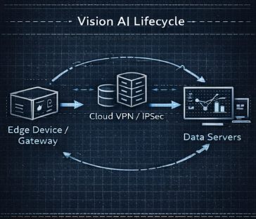 Vision AI Lifecycle
